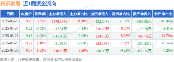 天织股票配资 本周盘点（5.26-5.30）：我乐家居周涨4.69%，主力资金合计净流入1333.04万元