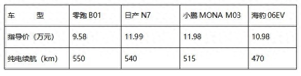 金多多配资 这4款10万级纯电车哪款更适合你 零跑B01还是海豹06EV？