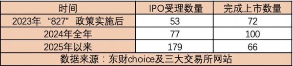 一点金 A股IPO受理回暖 一、二级市场良性循环渐成